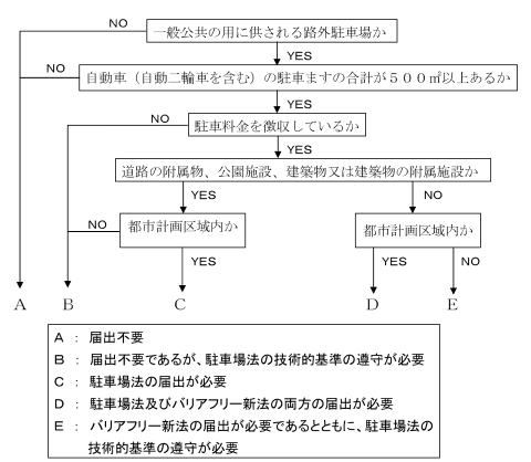 届出要否の流れ